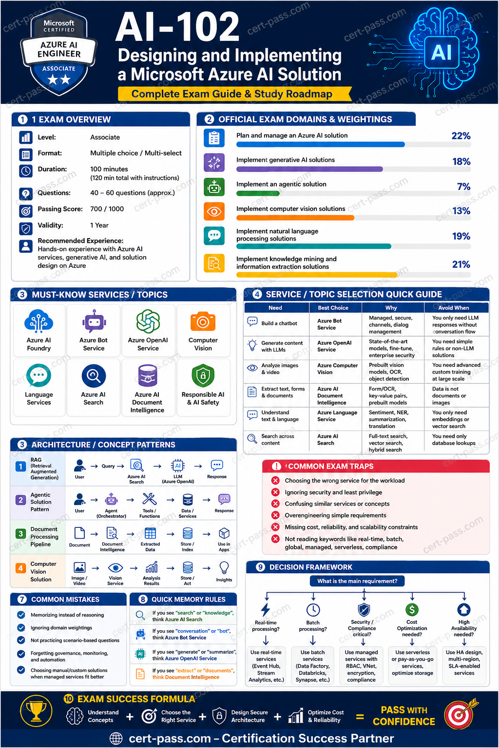 AI-102 Azure AI Engineer Associate certification preparation infographic