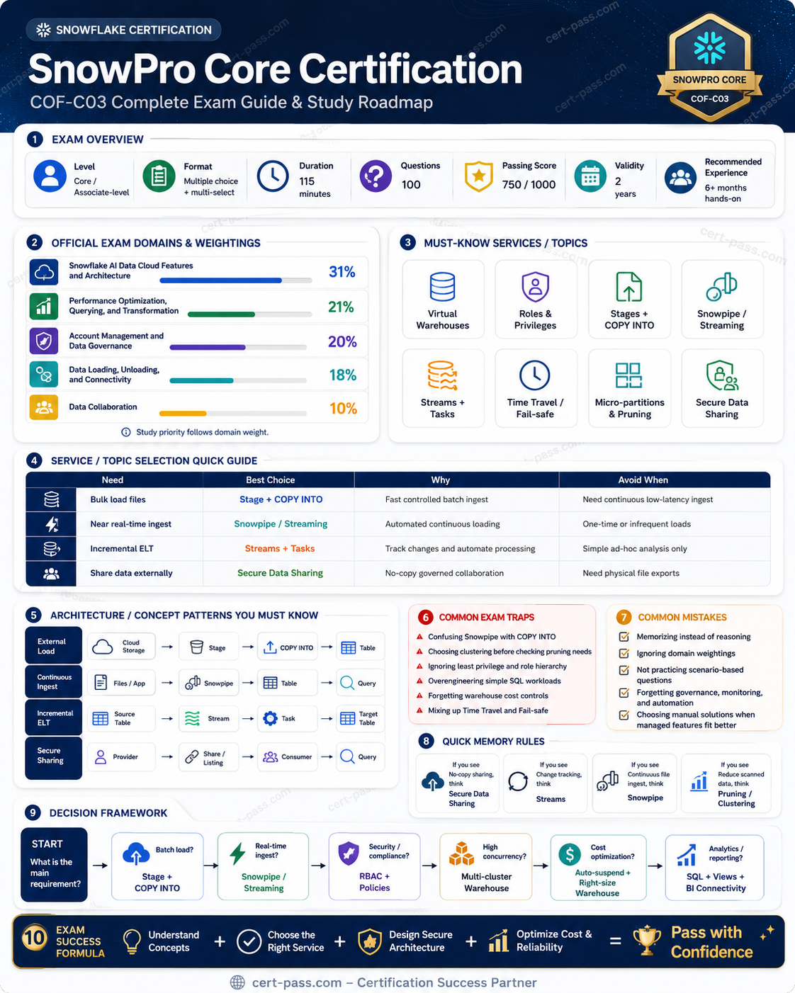 SnowPro Core COF-C03 certification preparation infographic