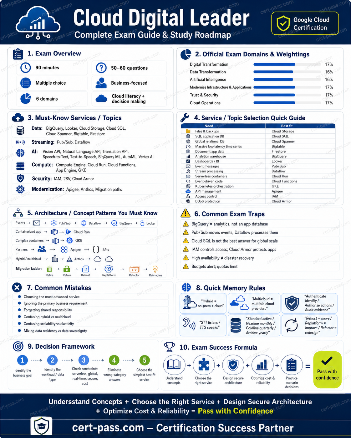 Cloud Digital Leader certification preparation infographic