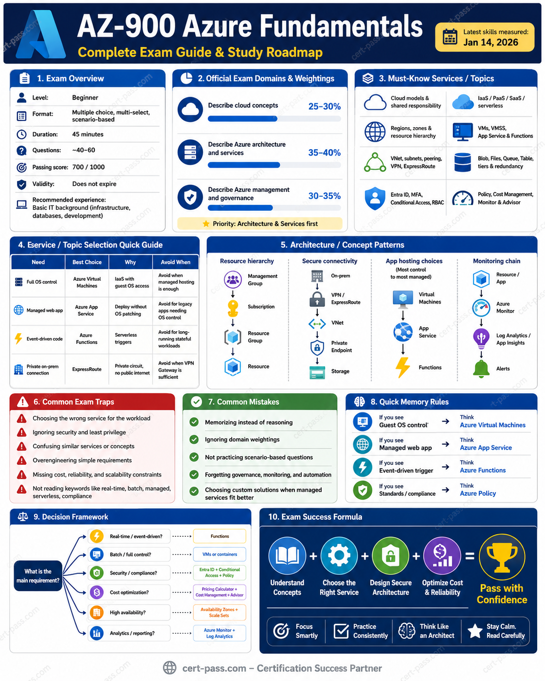 AZ-900 Azure Fundamentals certification preparation infographic