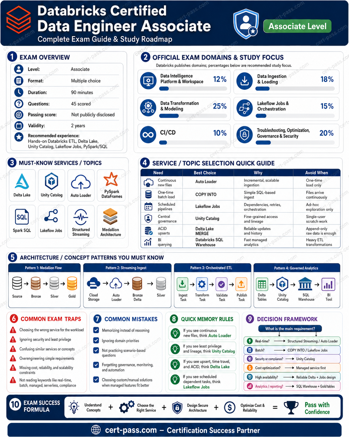 Data Engineer Associate certification preparation infographic