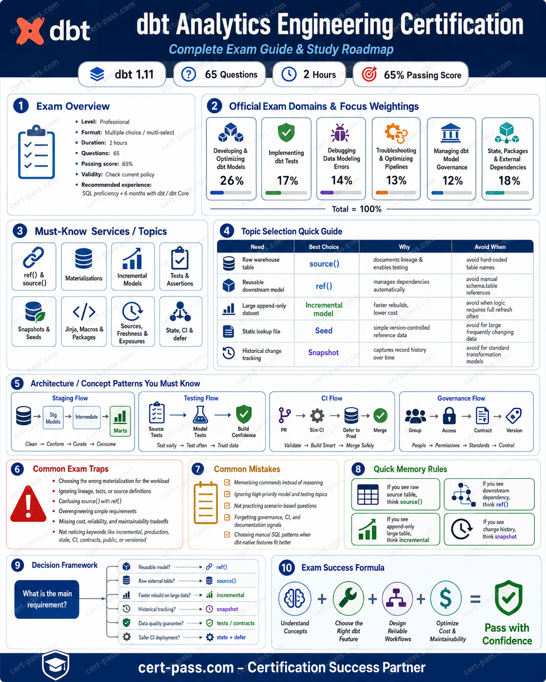 dbt Analytics Engineering certification preparation infographic
