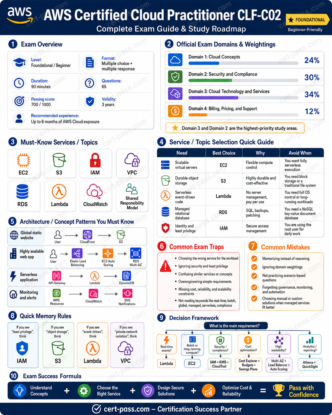 AWS Cloud Practitioner CLF-C02 certification preparation infographic