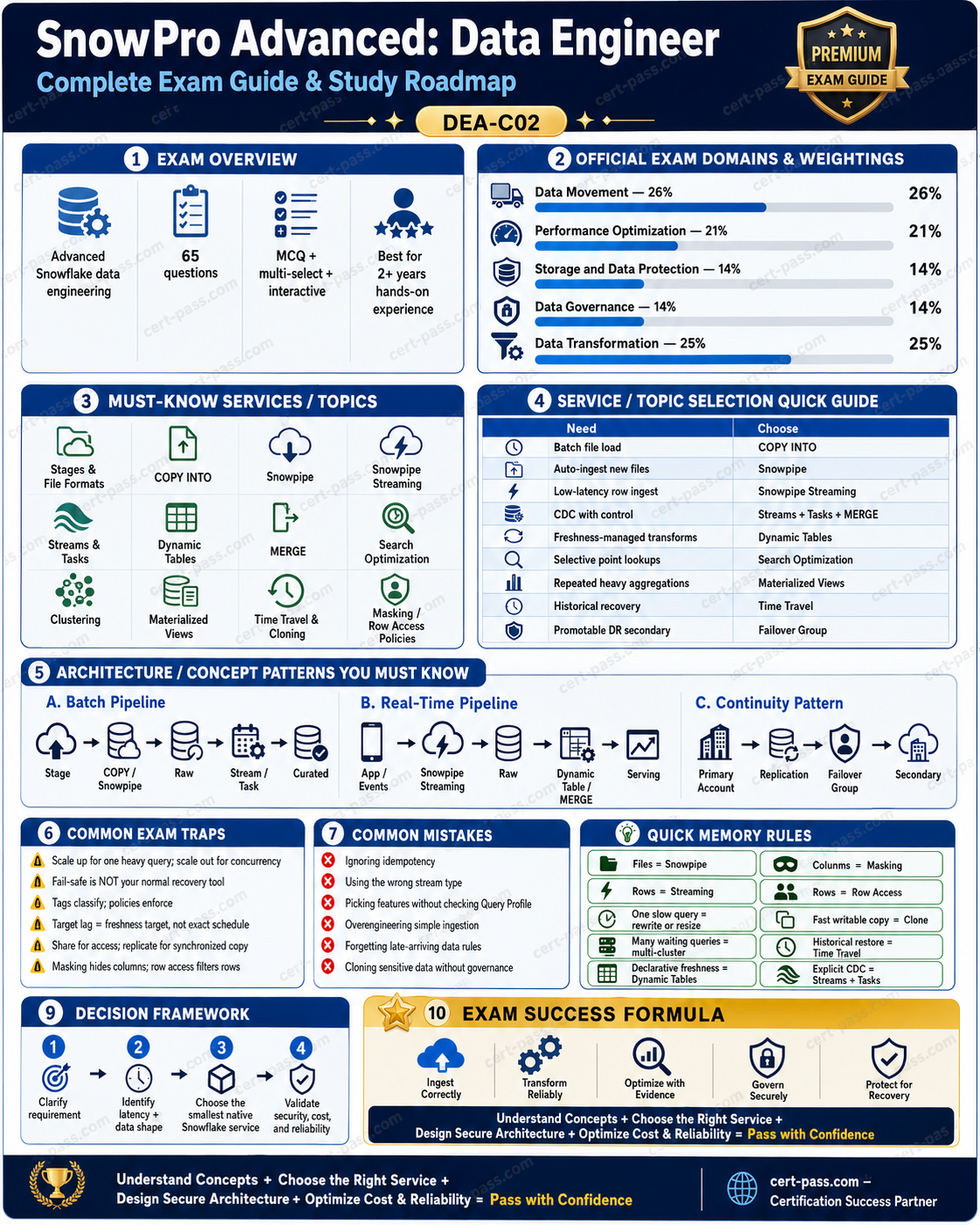 SnowPro Advanced: Data Engineer certification preparation infographic