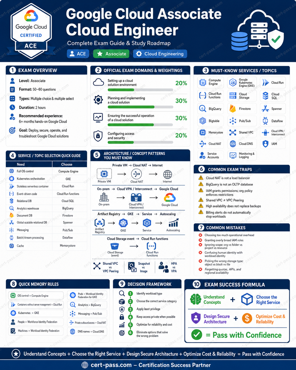 Google Cloud Associate Cloud Engineer certification preparation infographic