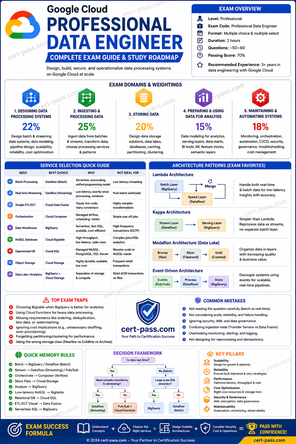 GCP Professional Data Engineer certification preparation infographic