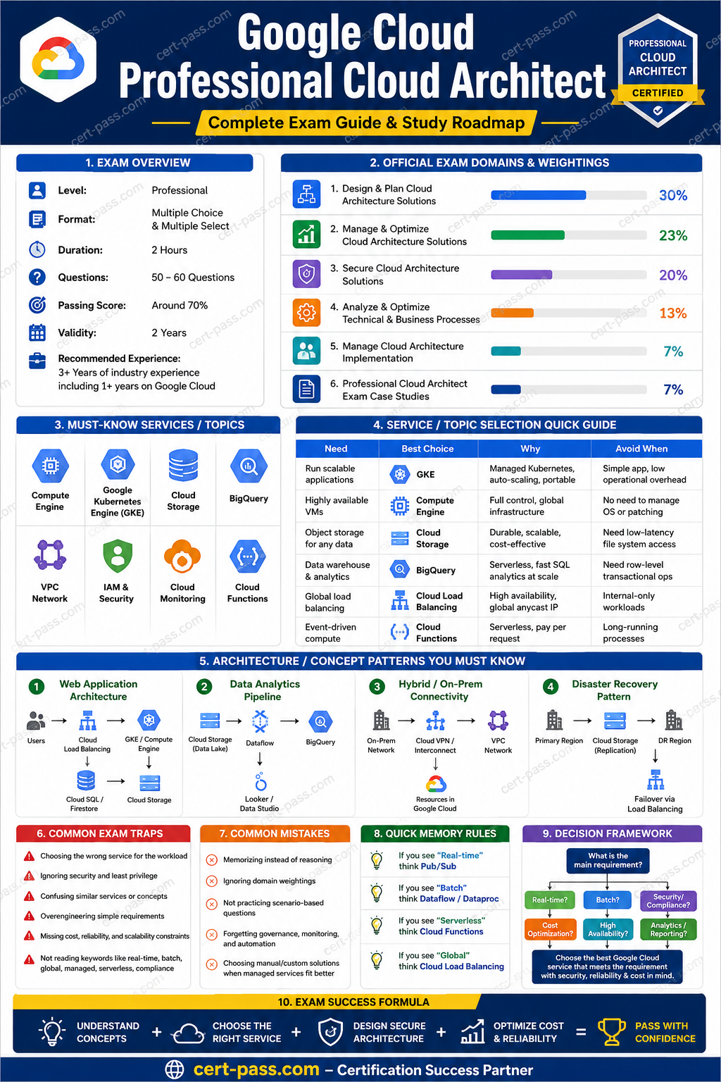 GCP Professional Cloud Architect certification preparation infographic