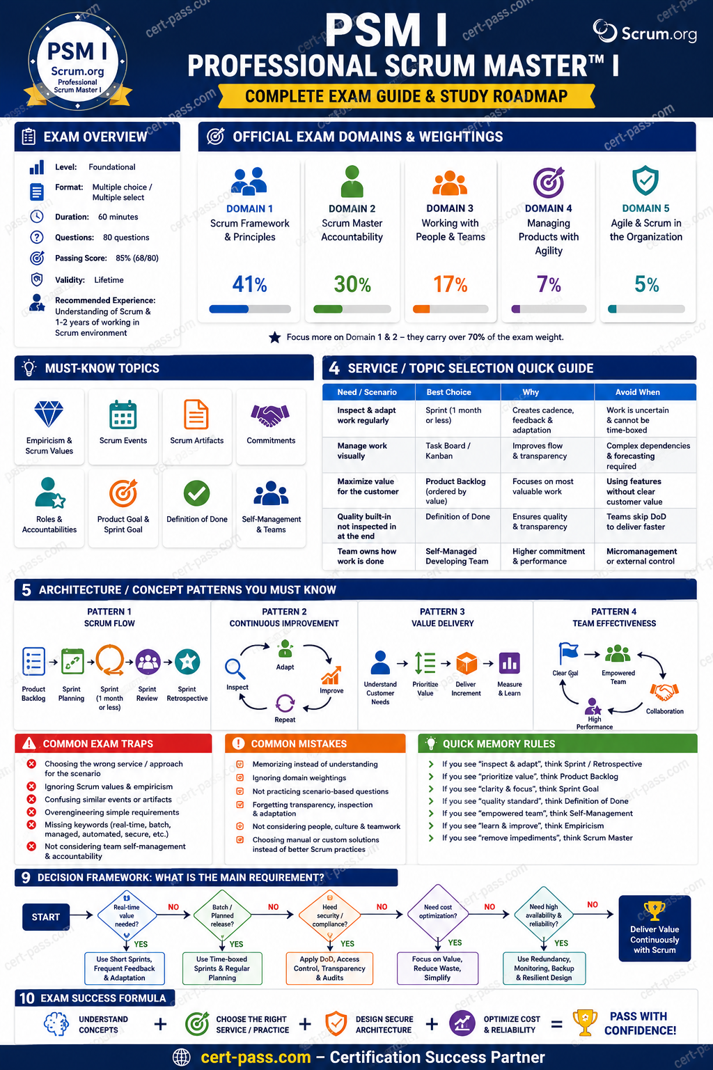 Professional Scrum Master™ I certification preparation infographic