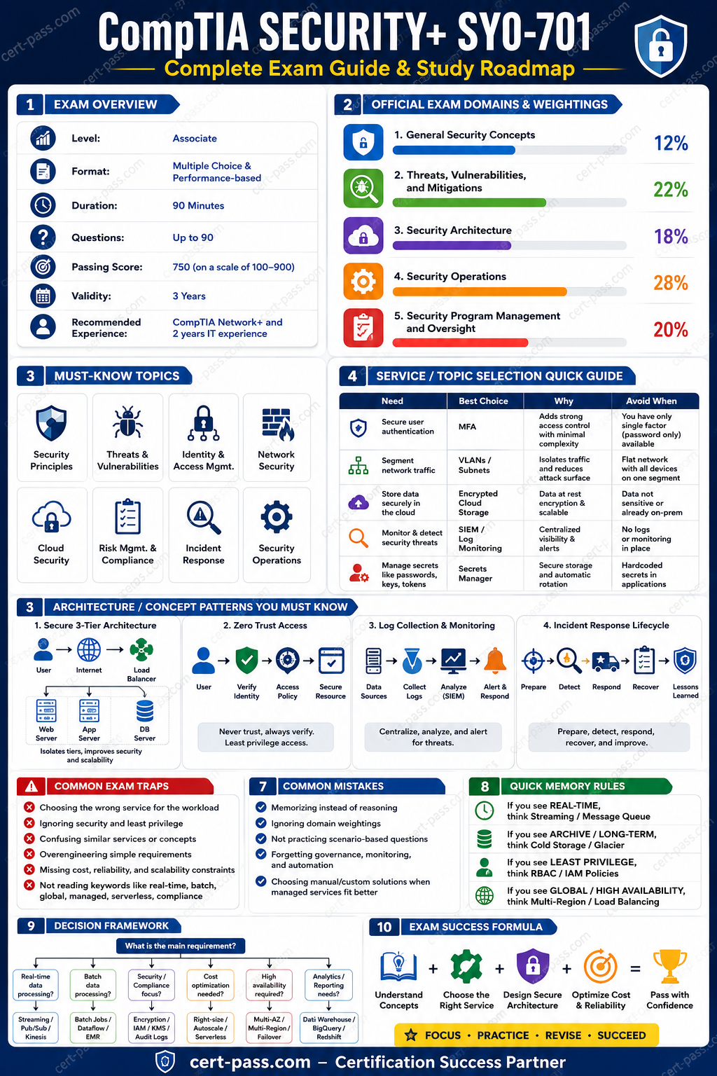 Security+ SY0-701 certification preparation infographic