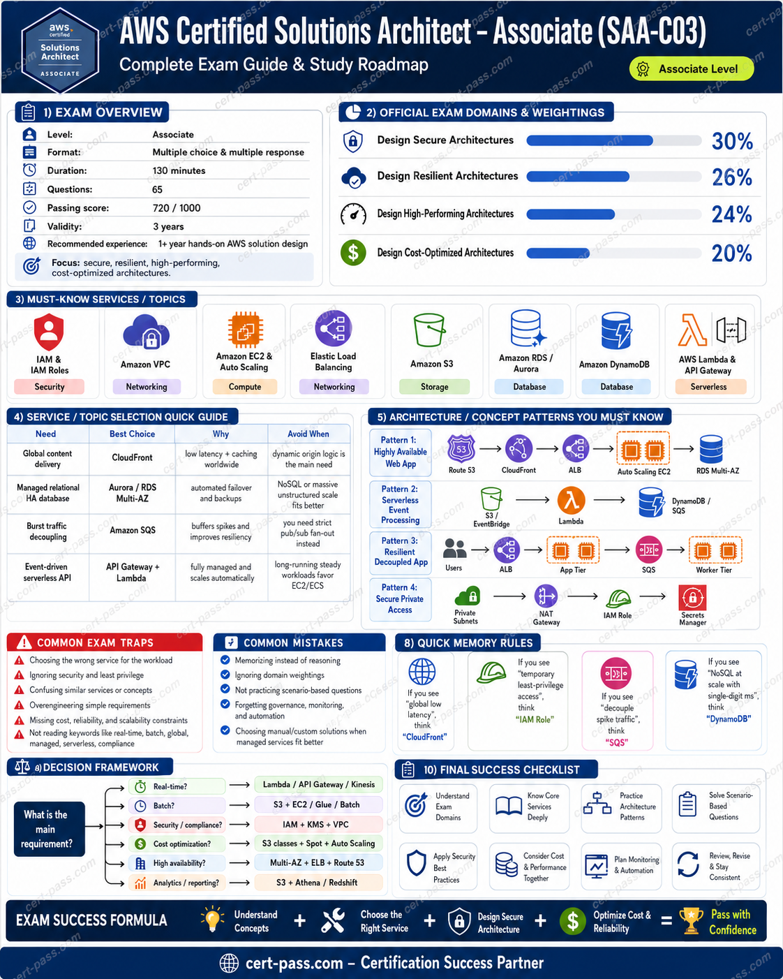 AWS Solutions Architect – Associate (SAA-C03) certification preparation infographic
