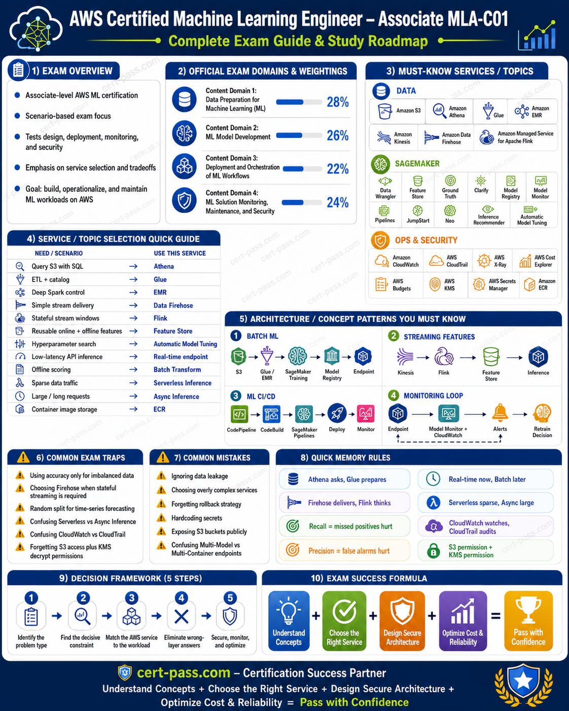 AWS Certified Machine Learning Engineer – Associate MLA-C01 certification preparation infographic