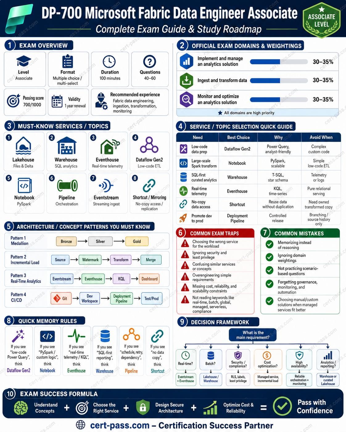 DP-700 Microsoft Fabric Data Engineer Associate certification preparation infographic
